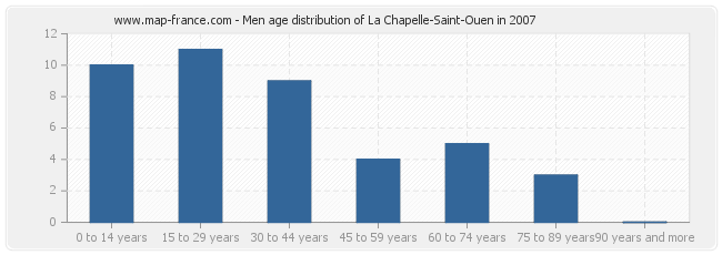Men age distribution of La Chapelle-Saint-Ouen in 2007